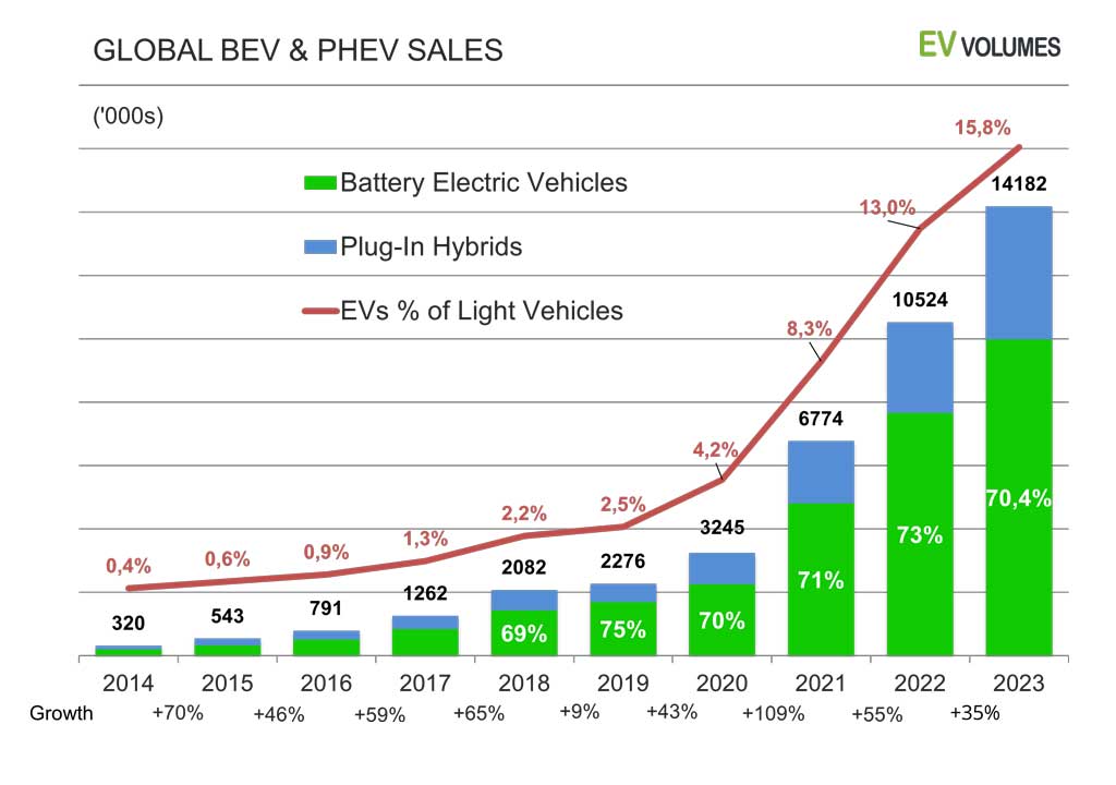 Electric Vehicle